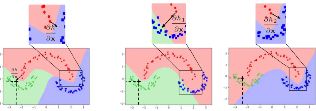 Figure 2.1: A schematic explanation of ensemble of specialists for a 3-class classification