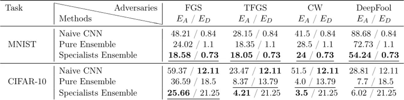 Table 2.1: Risk rate of clean test set (E D |τ ∗ ) along with risk rate of black-box adversarial