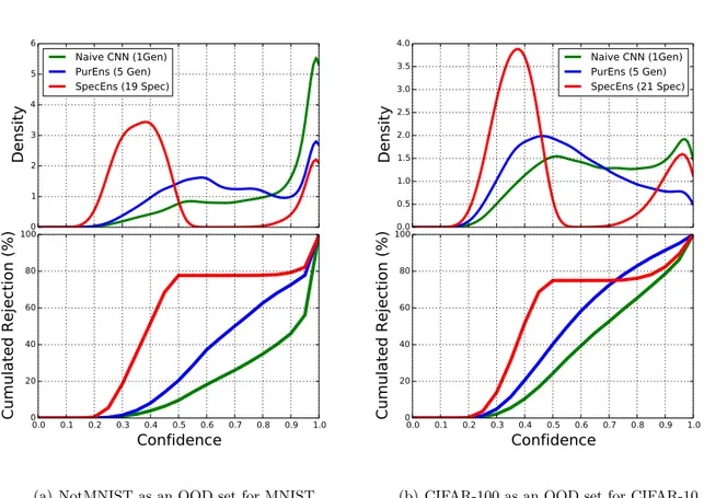 Figure 2.7: The first row shows the distributions of predictive confidences for NotMNIST and CIFAR-100 samples, which are treated as Out-of-Distribution samples for MNIST and CIFAR-10, respectively
