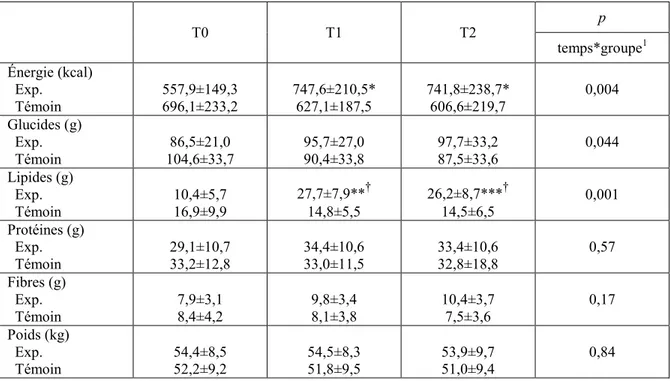 Tableau 2  Apports énergétiques et nutritionnels moyens quotidiens (dîner +  souper, excluant les breuvages et suppléments) et poids des participants selon le  groupe (expérimental, n=7, témoin, n=10) et le temps  