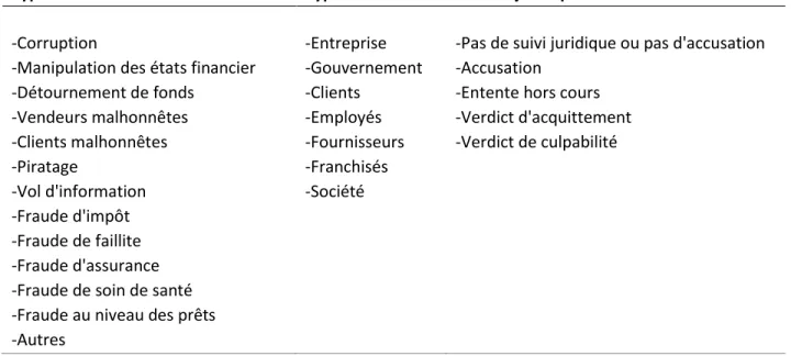 Tableau 8. Les types de classification des événements de fraude utilisée dans le cadre  de ce mémoire 