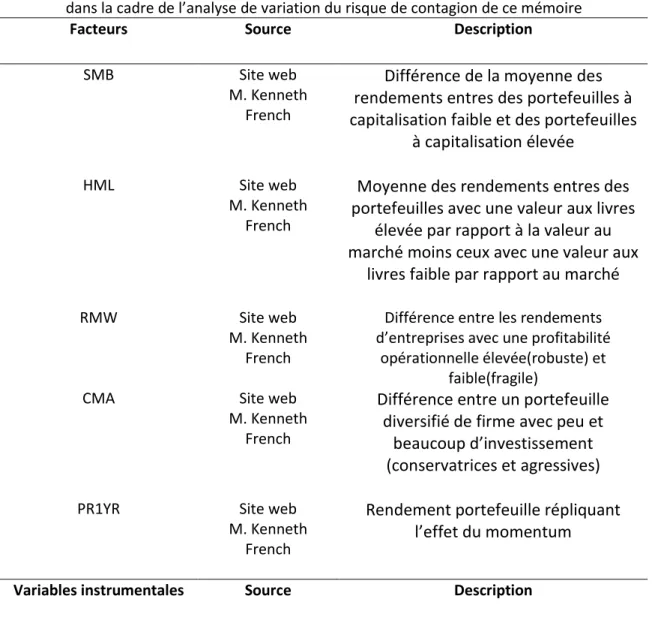 Tableau 10. Facteurs, variables instrumentales et variable de contrôle utilisée dans le  cadre de ce mémoire 