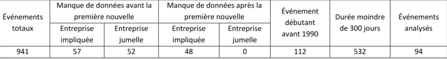 Tableau 11. Statistiques d’exclusions des événements répertoriés de la base de  données de nouvelles de fraudes  