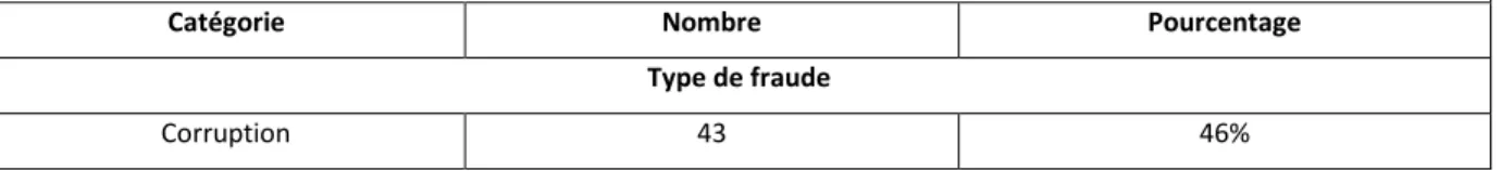 Tableau 12. Statistique des événements selon les catégories de fraude 