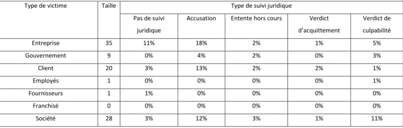 Tableau 14. Statistique des événements selon les croisements entre les types de  victimes et les types suivis juridiques 
