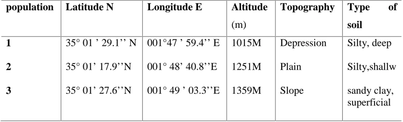 Table 1.Geographical and topographic data of the studied population