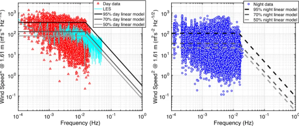 Fig. 7 Day/night wind speed squared spectra linear models. The wind speed squared spectra calculated