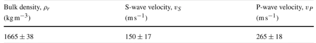 Table 2 InSight landing site regolith properties valid for the upper 2 m of regolith measured at a reference