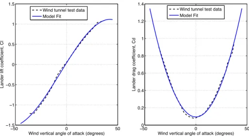 Fig. 9 Lander lift and drag coefficients as a function of vertical angle of attack. Lander lift and drag