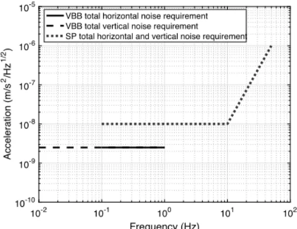 Fig. 1 SEIS noise