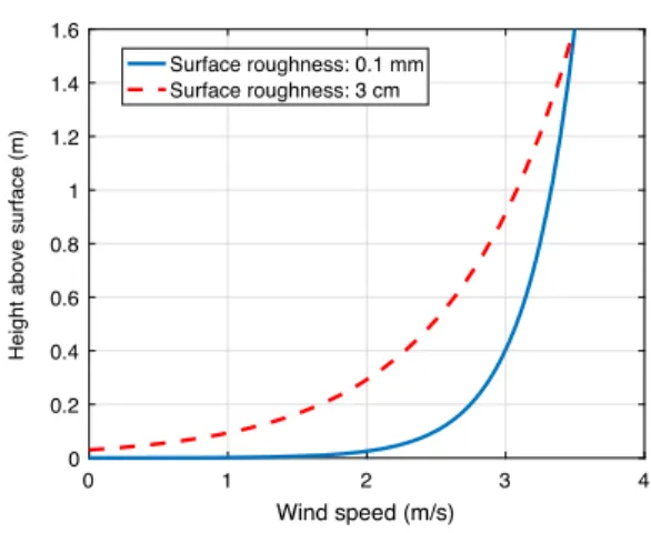 Fig. 3 Wind variation with height. The wind velocity profile