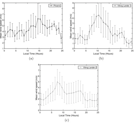 Fig. 4 Wind speed vs. local time. Plot of the mean wind speed as a function of local time for the three data