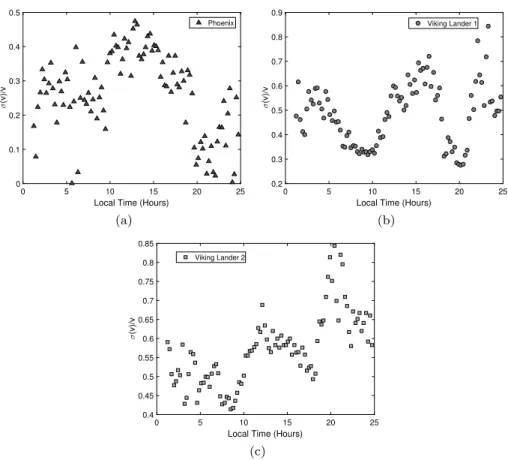 Fig. 5 Turbulence vs. local time. Standard deviation of wind speeds divided by the average wind speed as a