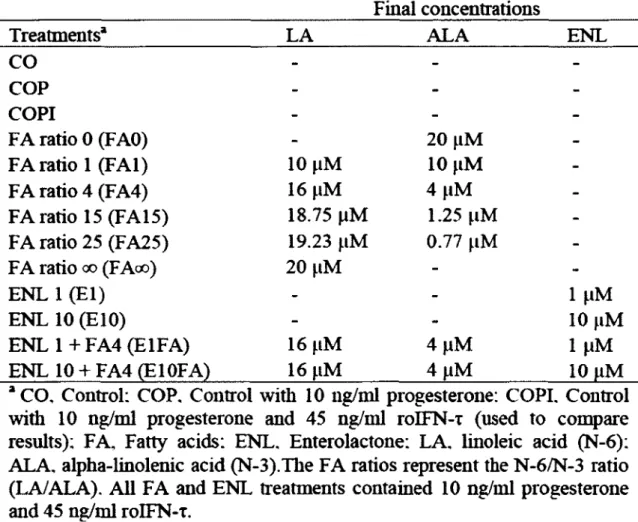 TABLE  1.  Description of experimental treatments used  on primary bovine  endometrial cell cultures