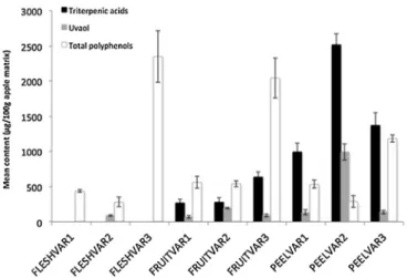 Fig. 3. Mean terpenoid and polyphenol concentrations (n = 5) in QuEChERS extracts from different apple matrices.