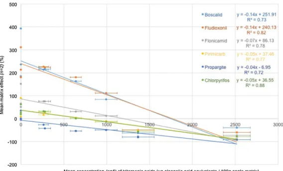 Fig. 4. Linear regression between the matrix effect and triterpenic acid content in the different apple matrices.
