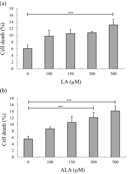 Fig. 6. Integrity of bovine liver slices after 10 h of exposure to different concentrations of  linoleic acid (LA; (a)) or α-linolenic  acid (ALA; (b))
