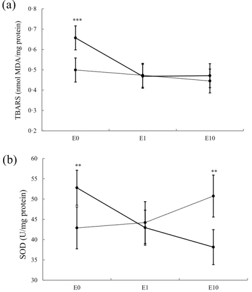 Fig.  10.  Interactions  between  fatty  acids  (FA4)  and  enterolactone  (ENL)  treatments  for  superoxide  dismutase  (SOD;  (a))  activity  and  thiobarbituric  reactive  substances  concentrations (TBARS; (b))
