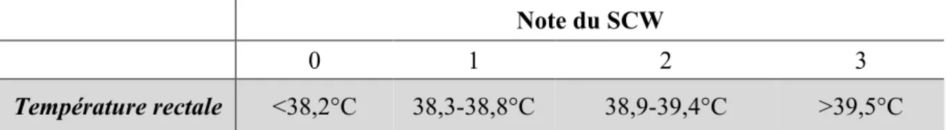 Tableau 4 : notes du Score Clinique du Wisconsin associées aux classes de températures  rectales  