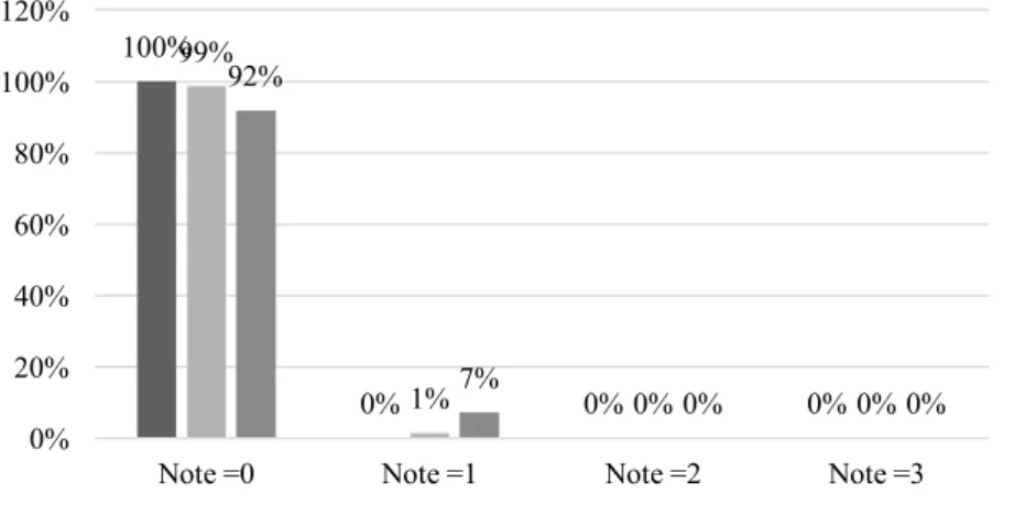 Figure 6 : Fréquence des veaux selon la note de position des oreilles et selon la visite 