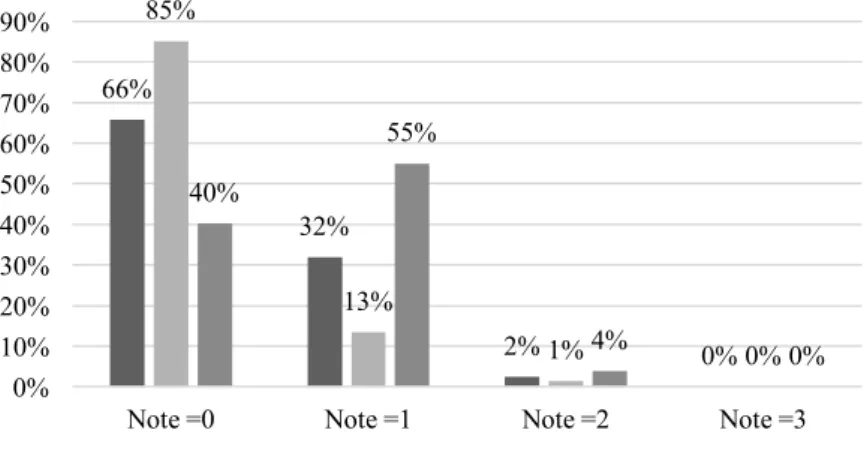 Figure 8 : Fréquence des veaux selon la note des écoulements oculaires et selon la visite 