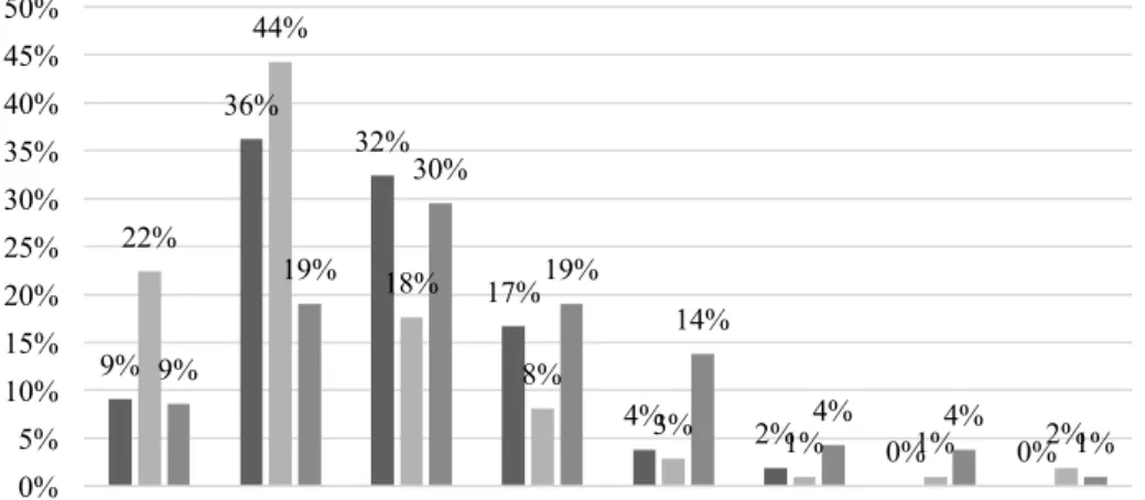 Figure 9 : Fréquence des veaux selon le score clinique du Wisconsin et selon la visite 