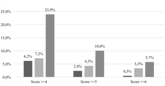 Figure 10 : Fréquence des veaux selon les Scores Cliniques du Wisconsin considérés comme  seuils possibles de maladie respiratoire et selon la visite  