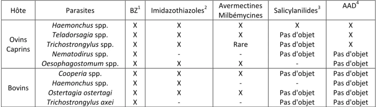 Tableau 3 : Principales résistances aux anthelminthiques chez les helminthes de ruminants à travers les monde (adapté  de SANGSTER, 2001 et SUTHERLAND, 2011) [91, 75] 