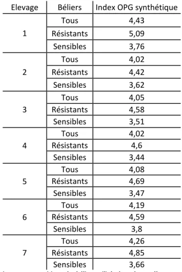 Tableau 7 : Index pour la résistance au parasitisme des béliers utilisés dans chaque élevage 