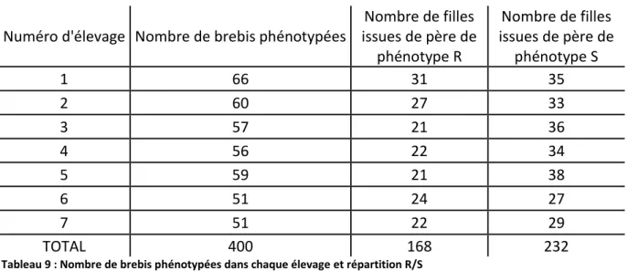 Tableau 9 : Nombre de brebis phénotypées dans chaque élevage et répartition R/S 