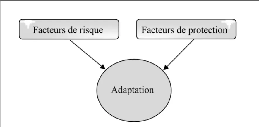 Figure 2 :  Modèle  additif  (Masten,  2001)  ou  compensatoire  (Garmezy,  Masten  et  Tellegen, 1984; Masten et Powell, 2003) de la résilience 