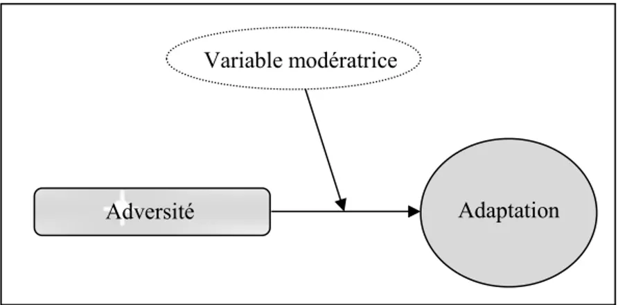 Figure 4 : Modèle d'immunité-versus-vulnérabilité de la résilience (Garmezy, Masten  et Tellegen, 1984) 