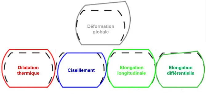 Figure 13 : Décomposition de la déformation totale en quatre modes de déformation [BAN1990] 