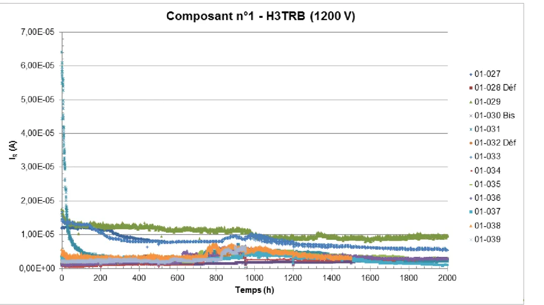 Figure 24 : Suivi du courant de fuite des 12 échantillons du composant n°1 lors des tests H3TRB 