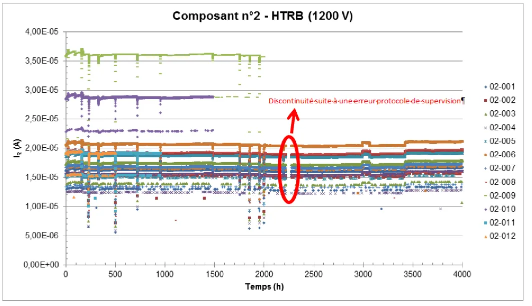 Figure 33 : Suivi du courant de fuite des 12 échantillons du composant n°2 lors des tests HTRB 
