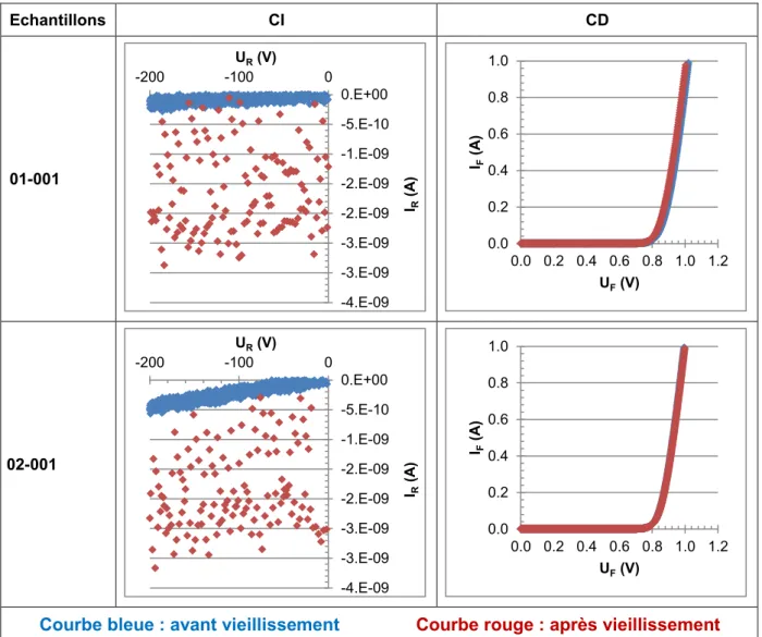 Figure 34 : CD et CI des échantillons non-défaillants lors des tests HTRB 