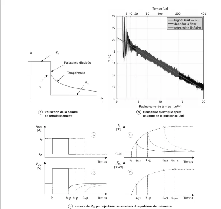 Figure 6   –  Mesure de température par PETS avec faible auto-échauffementTemps TempsTempsTemps[A][V]Puissance dissipéeTempérature245 10 2050100Temps [µs]200 Signal brut      ΔT jdonnées à ﬁtter regression linéaire 40022201816Tj [°C]1412100