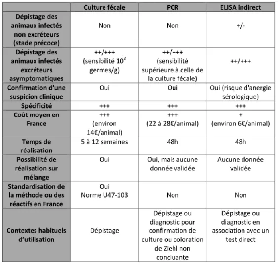 Tableau  4  :  Comparaison  des  différents  tests  de  dépistage  (modifié  d’après  le  rapport  AFSSA  sur  la  paratuberculose des ruminants, 2009) 