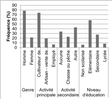 Figure  2.  Fréquence  de  distribution  des  caractéristiques  démographiques  des  sondés  dans  les  communautés  du  sud  rural du Cameroun