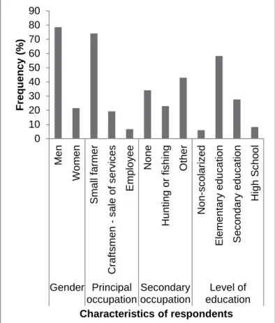 Figure 5. Frequency distribution of 