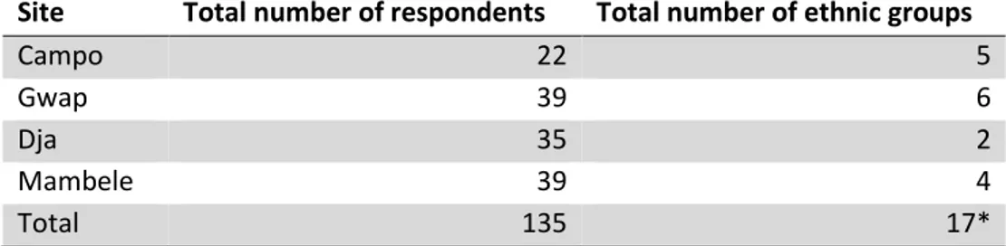 Table 2. Distribution of respondents among the four areas and ethnic diversity  Site  Total number of respondents  Total number of ethnic groups 