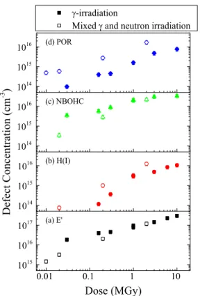 Fig. 6. Concentration of (a) Si- E’, (b) H(I), (c) NBOHC and (d) POR point defects as a function total deposited dose [13]