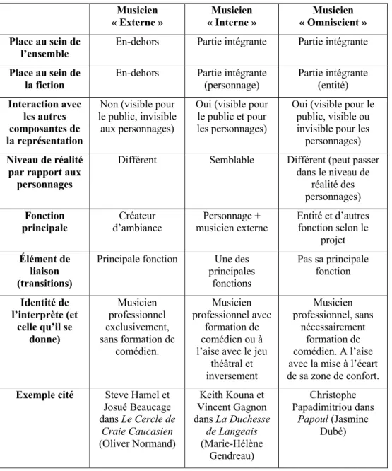 Tableau 2 Tableau récapitulatif des postures  Musicien 