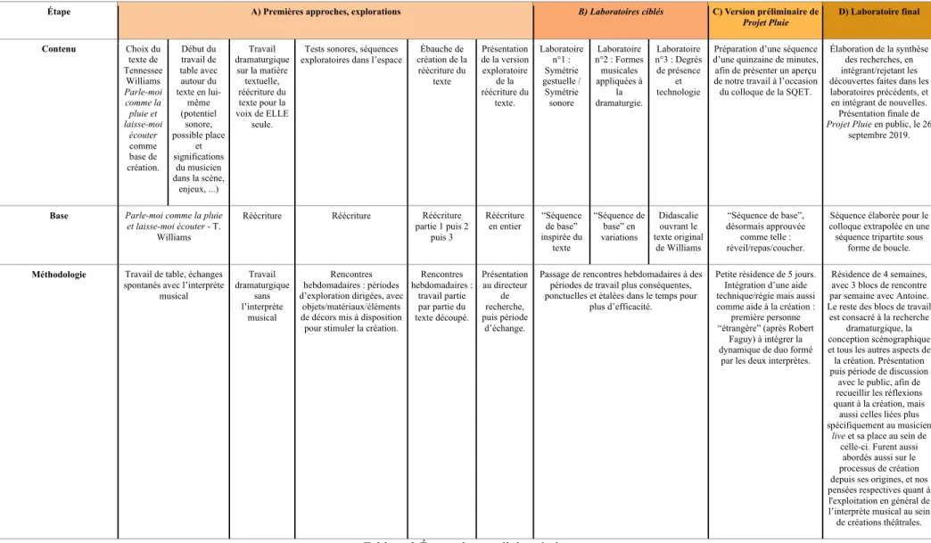 Tableau 3 Étapes du travail de création