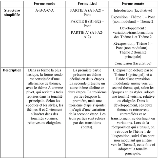 Tableau 4 Description des trois formes musicales (rondo, Lied, sonate) 