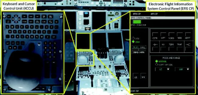 Figure 1: Keyboard and Cursor Control Unit and Flight Control Unit Software. The ComboBoxes at the bottom allow the pilot to choose display modes and scale.