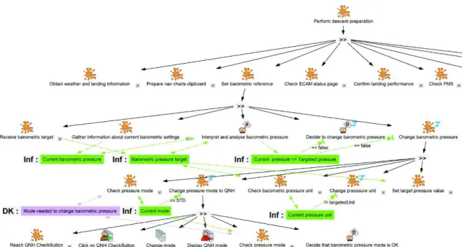 Figure 2: Extract of the task model for the task “Perform descent preparation”.