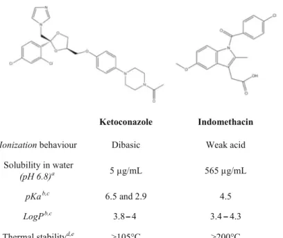 Table I. Physicochemical characteristics of ketoconazole and indomethacin