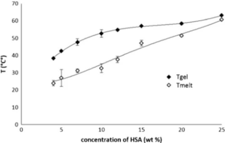Fig. 1. Sol gel and gel sol transition temperatures of HSA organogels