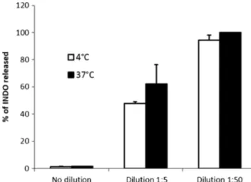 Fig. 7. Proportion of INDO released after 48 h at 4 and 37°C for increasing dilution of organogel dispersions in pH 6.8 buffer